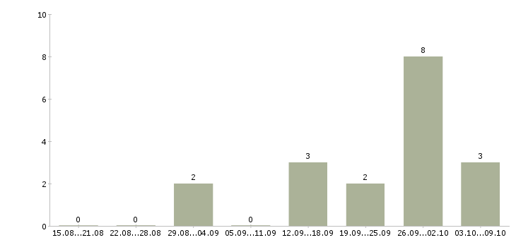 Работа мастер общестроительных работ в Москве - Число вакансий в Москве по специальности мастер общестроительных работ за 2 месяца