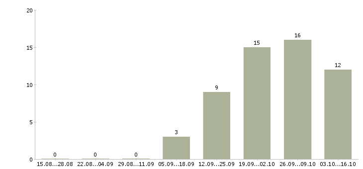 Работа мерчендайзер в ленту в Москве - Число вакансий в Москве по специальности мерчендайзер в ленту за 2 месяца
