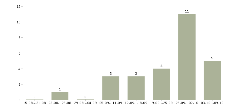 Работа печатник шелкограф в Москве - Число вакансий в Москве по специальности печатник шелкограф за 2 месяца