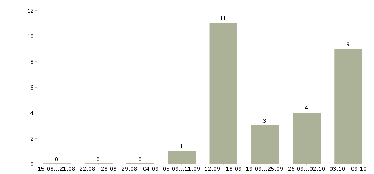 Работа повар вок в Москве - Число вакансий в Москве по специальности повар вок за 2 месяца