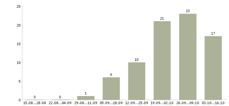 Работа швея по коже в Москве - Число вакансий в Москве по специальности швея по коже за 2 месяца