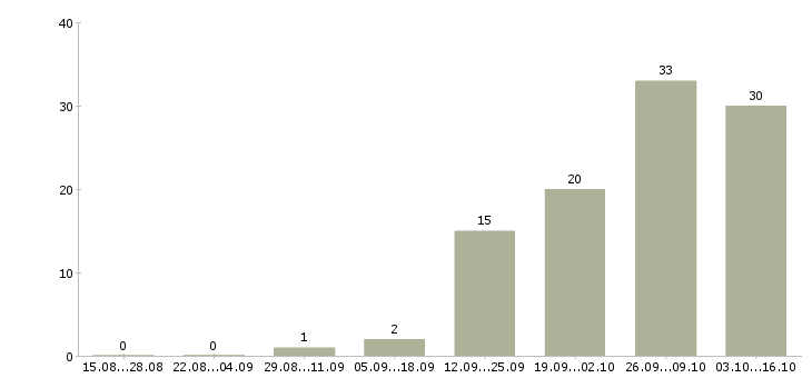 Работа электрогазосварщик 4 разряда в Москве - Число вакансий в Москве по специальности электрогазосварщик 4 разряда за 2 месяца
