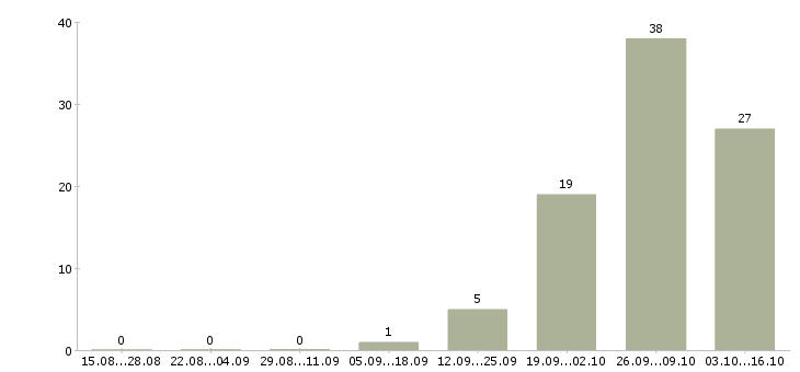 Работа электромонтажник по силовым сетям в Москве - Число вакансий в Москве по специальности электромонтажник по силовым сетям за 2 месяца