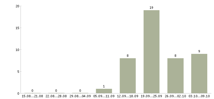 Работа офис менеджер с обучением в Мурманске - Число вакансий в Мурманске по специальности офис менеджер с обучением за 2 месяца