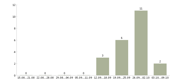 Работа сотрудник по кадровой работе в Новокузнецке - Число вакансий в Новокузнецке по специальности сотрудник по кадровой работе за 2 месяца
