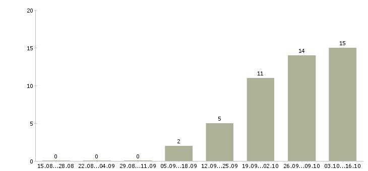 Работа торговый представитель с личным автомобилем в Новокузнецке - Число вакансий в Новокузнецке по специальности торговый представитель с личным автомобилем за 2 месяца