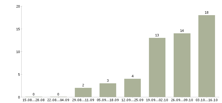 Работа руководитель регионального центра в Новосибирске - Число вакансий в Новосибирске по специальности руководитель регионального центра за 2 месяца