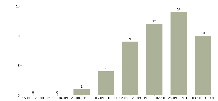 Работа специалист в отдел маркетинга в Новосибирске - Число вакансий в Новосибирске по специальности специалист в отдел маркетинга за 2 месяца