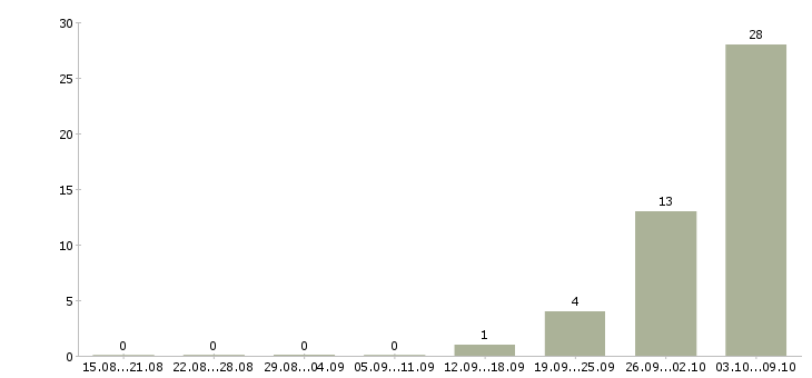Работа разнорабочие на вахтовый метод работы в Орле - Число вакансий в Орле по специальности разнорабочие на вахтовый метод работы за 2 месяца