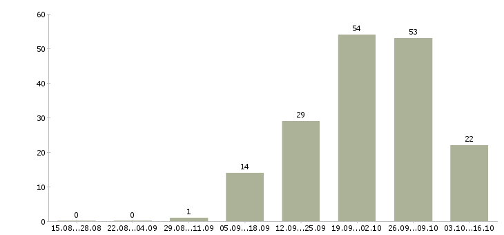 Работа продавец консультант в салон в Пензе - Число вакансий в Пензе по специальности продавец консультант в салон за 2 месяца