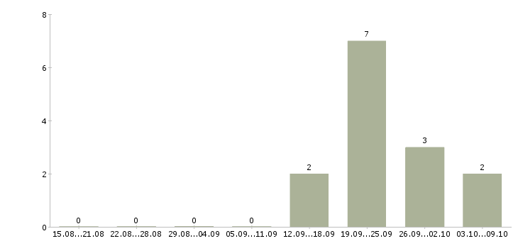 Работа кассир в детский магазин в Перми - Число вакансий в Перми по специальности кассир в детский магазин за 2 месяца