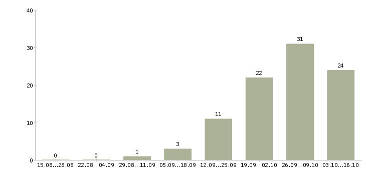 Работа сотрудник по работе с документами в Подольске - Число вакансий в Подольске по специальности сотрудник по работе с документами за 2 месяца