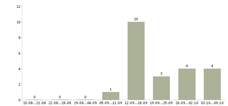 Работа специалист по развитию и обучению в Пскове - Число вакансий в Пскове по специальности специалист по развитию и обучению за 2 месяца