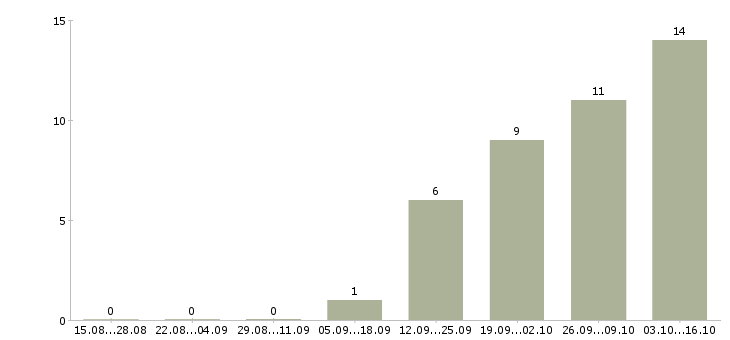 Работа руководитель коммерческого отдела в Самаре - Число вакансий в Самаре по специальности руководитель коммерческого отдела за 2 месяца