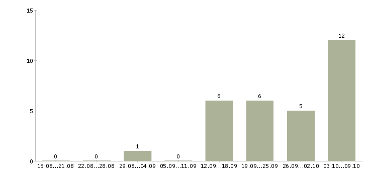 Работа сотрудник внутреннего контроля в Саратове - Число вакансий в Саратове по специальности сотрудник внутреннего контроля за 2 месяца