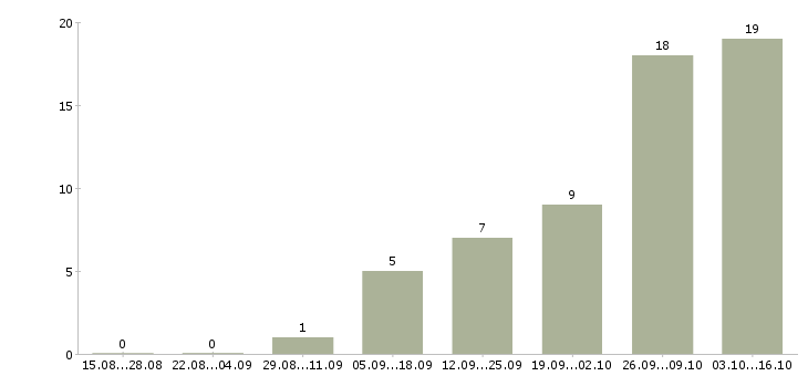 Работа специалист по организации мероприятий в Саратове - Число вакансий в Саратове по специальности специалист по организации мероприятий за 2 месяца