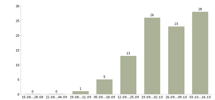 Работа требуются сотрудники на дому в Сочи - Число вакансий в Сочи по специальности требуются сотрудники на дому за 2 месяца
