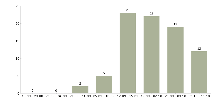 Работа продавец консультант на телефоне в Ставрополе - Число вакансий в Ставрополе по специальности продавец консультант на телефоне за 2 месяца