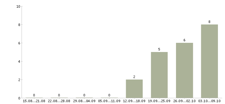 Работа специалист в сфере образования в Сургуте - Число вакансий в Сургуте по специальности специалист в сфере образования за 2 месяца