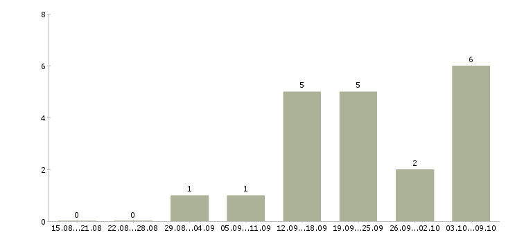 Работа менеджер по работе с рекламой в Тамбове - Число вакансий в Тамбове по специальности менеджер по работе с рекламой за 2 месяца