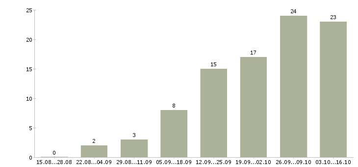 Работа совмещение на дому в Тамбове - Число вакансий в Тамбове по специальности совмещение на дому за 2 месяца