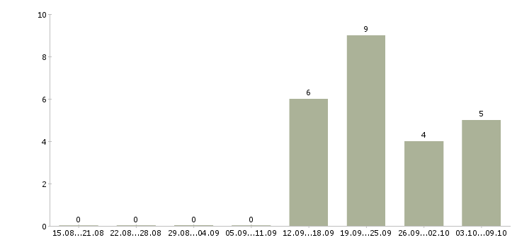 Работа директор по развитию и продажам в Туле - Число вакансий в Туле по специальности директор по развитию и продажам за 2 месяца