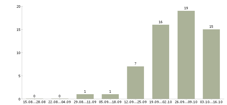 Работа фасовщик вахта в Туле - Число вакансий в Туле по специальности фасовщик вахта за 2 месяца
