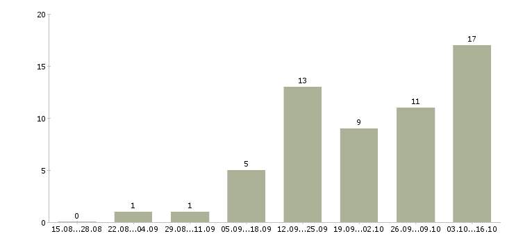 Работа торговый представитель на личном автомобиле в Тюмени - Число вакансий в Тюмени по специальности торговый представитель на личном автомобиле за 2 месяца