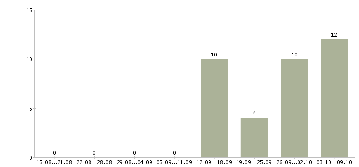 Работа менеджер в отдел развития в Ульяновске - Число вакансий в Ульяновске по специальности менеджер в отдел развития за 2 месяца