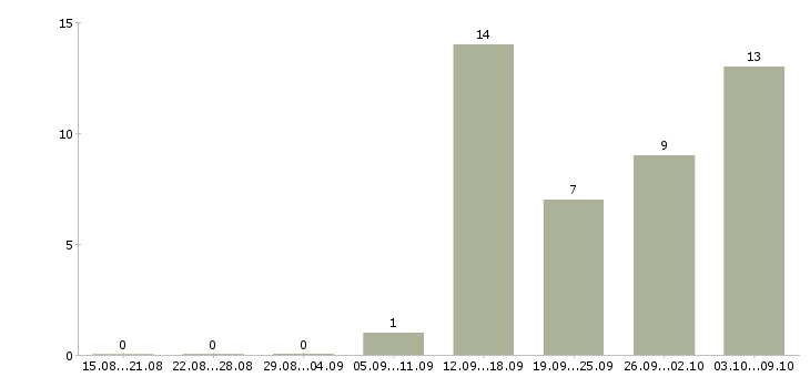 Работа специалист в отдел персонала в Ульяновске - Число вакансий в Ульяновске по специальности специалист в отдел персонала за 2 месяца