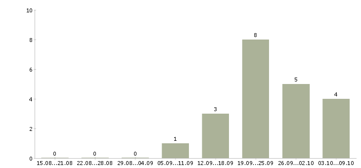 Работа директор по региональному развитию в Уфе - Число вакансий в Уфе по специальности директор по региональному развитию за 2 месяца
