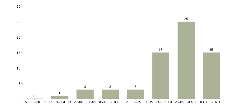 Работа руководитель рекламного отдела в Уфе - Число вакансий в Уфе по специальности руководитель рекламного отдела за 2 месяца