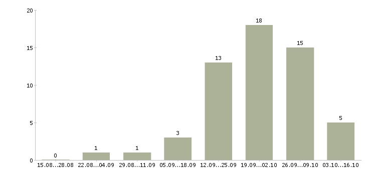 Работа коммерческий инженер в Хабаровске - Число вакансий в Хабаровске по специальности коммерческий инженер за 2 месяца