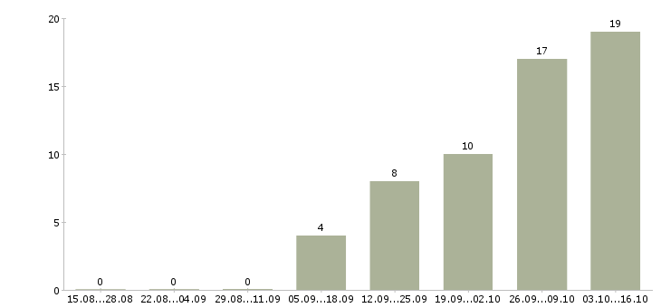 Работа руководитель дополнительного офиса в Хабаровске - Число вакансий в Хабаровске по специальности руководитель дополнительного офиса за 2 месяца