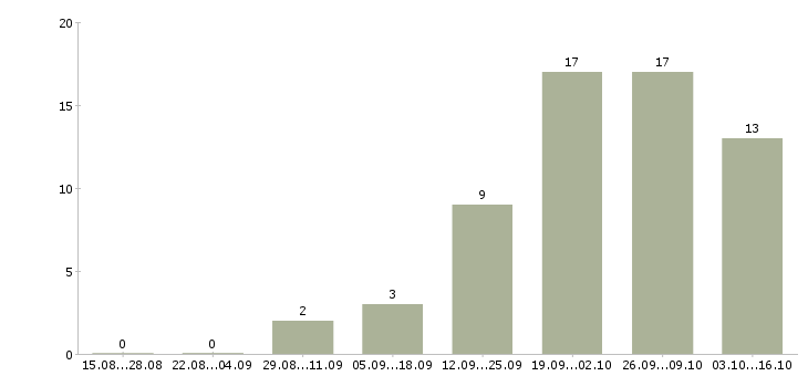 Работа требуются сотрудники на дому в Химках - Число вакансий в Химках по специальности требуются сотрудники на дому за 2 месяца