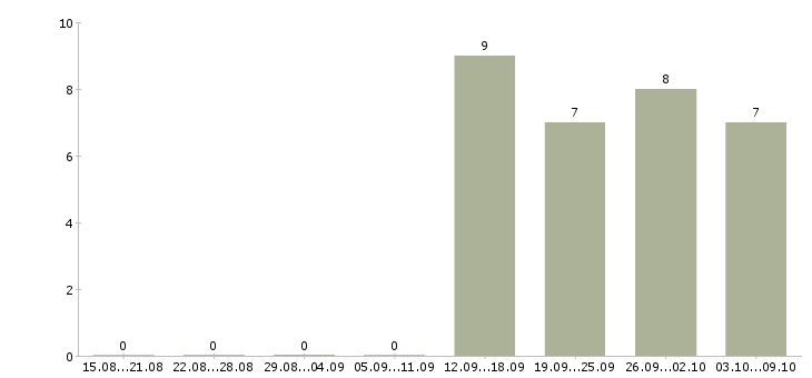 Работа сотрудник по выкладке товара в Чебоксарах - Число вакансий в Чебоксарах по специальности сотрудник по выкладке товара за 2 месяца