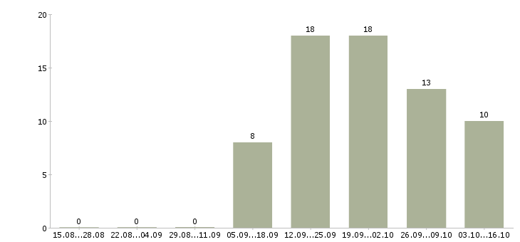 Работа консультант в торговый центр в Челябинске - Число вакансий в Челябинске по специальности консультант в торговый центр за 2 месяца