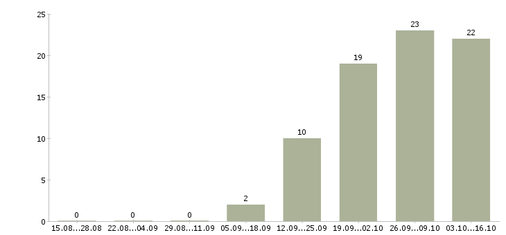 Работа руководитель производственного отдела в Челябинске - Число вакансий в Челябинске по специальности руководитель производственного отдела за 2 месяца