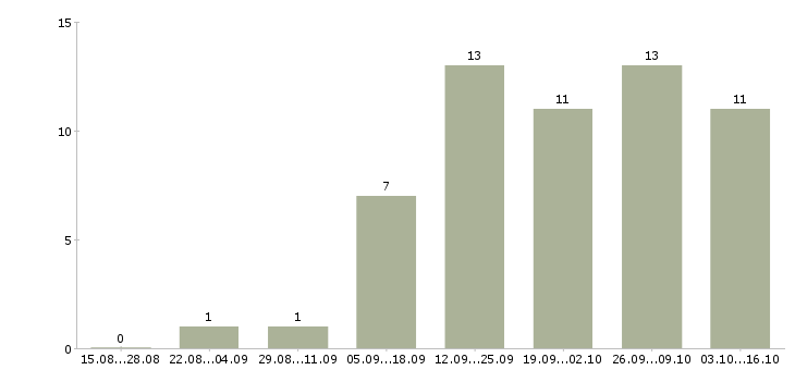 Работа специалист аналитического отдела в Челябинске - Число вакансий в Челябинске по специальности специалист аналитического отдела за 2 месяца