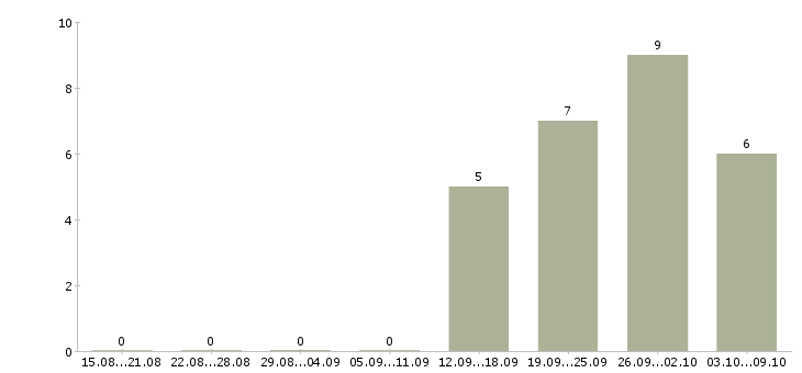 Работа директор розничных магазинов в Ярославле - Число вакансий в Ярославле по специальности директор розничных магазинов за 2 месяца