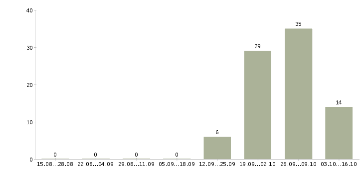 Работа складской рабочий в Ярославле - Число вакансий в Ярославле по специальности складской рабочий за 2 месяца