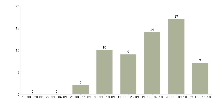 Работа сотрудник отдела персонала в Ярославле - Число вакансий в Ярославле по специальности сотрудник отдела персонала за 2 месяца