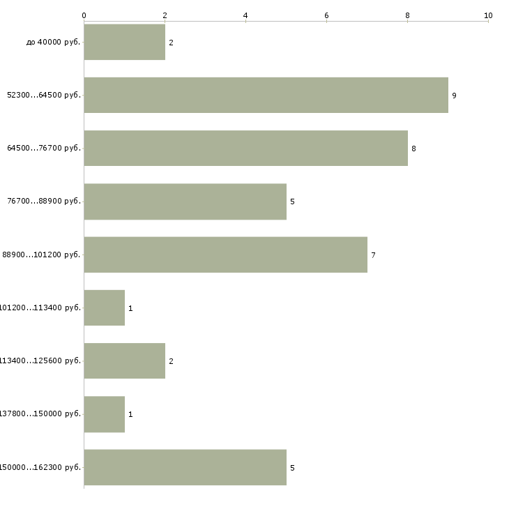 Найти работу гувернантка за границу в Москве - График распределения вакансий «гувернантка за границу» по зарплате