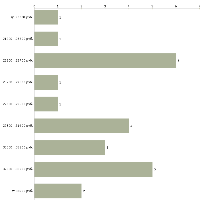 Найти работу продавец в магазин сантехники в Москве - График распределения вакансий «продавец в магазин сантехники» по зарплате