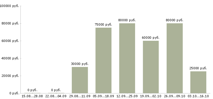 Вакансии home менеджер Нижний новгород - Медиана зарплат home менеджер Нижний новгород за 2 месяца