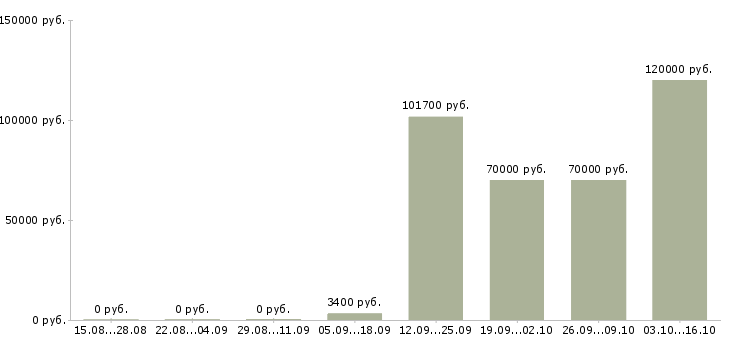 Вакансии senior php developer в Москве - Медиана зарплат senior php developer в Москве за 2 месяца