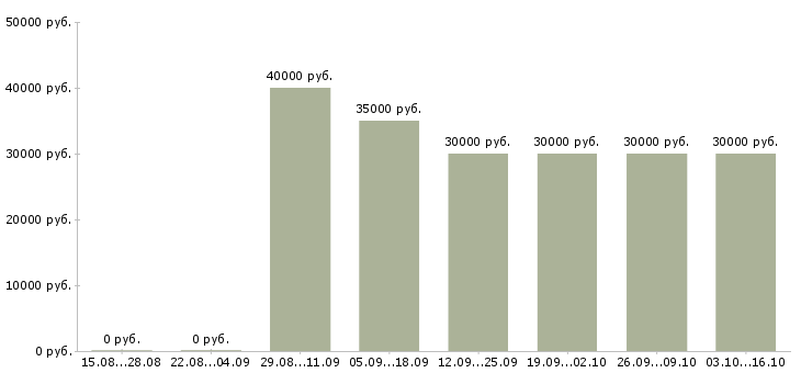 Вакансии агент по активным продажам в Новосибирске - Медиана зарплат агент по активным продажам в Новосибирске за 2 месяца