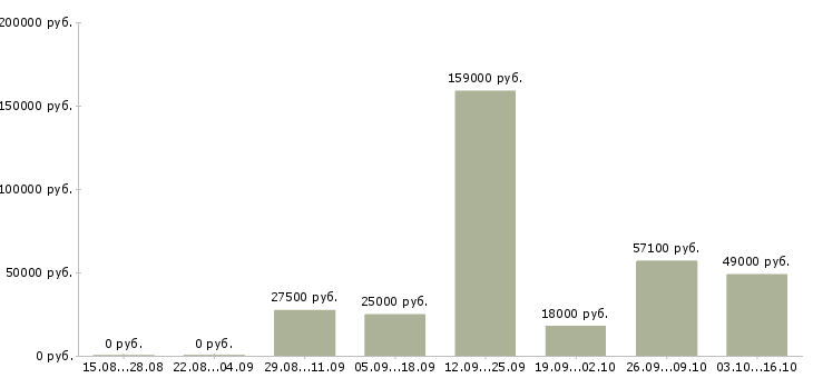 Вакансии бизнес в крупной компании в Костроме - Медиана зарплат бизнес в крупной компании в Костроме за 2 месяца