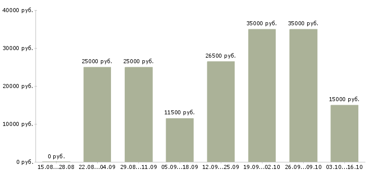Вакансии в интернет магазин требуется менеджер в Краснодаре - Медиана зарплат в интернет магазин требуется менеджер в Краснодаре за 2 месяца