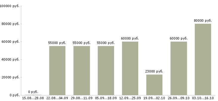 Вакансии выездной компьютерный мастер в Москве - Медиана зарплат выездной компьютерный мастер в Москве за 2 месяца